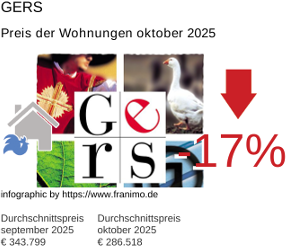 durchschnittlicher Immobilienpreis in der Region Gers Oktober 2025