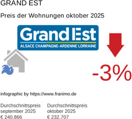 durchschnittlicher Immobilienpreis in der Region Grand Est Oktober 2025