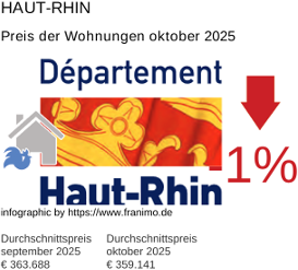 durchschnittlicher Immobilienpreis in der Region Haut-Rhin Oktober 2025