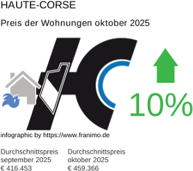 durchschnittlicher Immobilienpreis in der Region Haute-Corse Oktober 2025