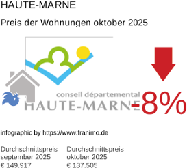 durchschnittlicher Immobilienpreis in der Region Haute-Marne Oktober 2025