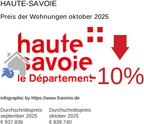 durchschnittlicher Immobilienpreis in der Region Haute-Savoie Oktober 2025