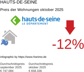 durchschnittlicher Immobilienpreis in der Region Hauts-de-Seine Oktober 2025
