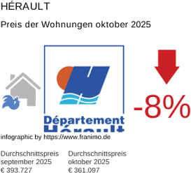 durchschnittlicher Immobilienpreis in der Region Hérault Oktober 2025