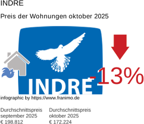 durchschnittlicher Immobilienpreis in der Region Indre Oktober 2025