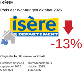 durchschnittlicher Immobilienpreis in der Region Isère Oktober 2025
