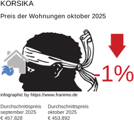 durchschnittlicher Immobilienpreis in der Region Korsika Oktober 2025