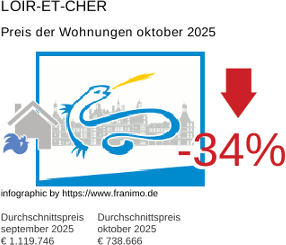 durchschnittlicher Immobilienpreis in der Region Loir-et-Cher Oktober 2025