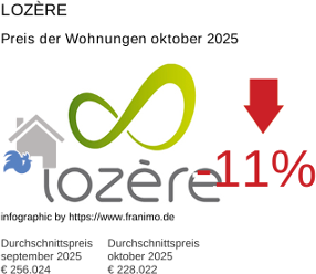 durchschnittlicher Immobilienpreis in der Region Lozère Oktober 2025