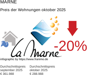 durchschnittlicher Immobilienpreis in der Region Marne Oktober 2025