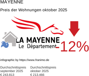 durchschnittlicher Immobilienpreis in der Region Mayenne Oktober 2025