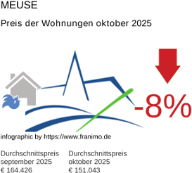 durchschnittlicher Immobilienpreis in der Region Meuse Oktober 2025