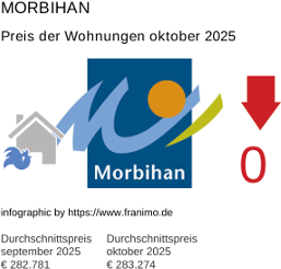 durchschnittlicher Immobilienpreis in der Region Morbihan Oktober 2025