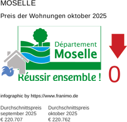 durchschnittlicher Immobilienpreis in der Region Moselle Oktober 2025