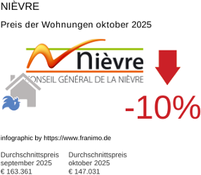 durchschnittlicher Immobilienpreis in der Region Nièvre Oktober 2025