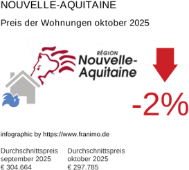 durchschnittlicher Immobilienpreis in der Region Nouvelle-Aquitaine Oktober 2025