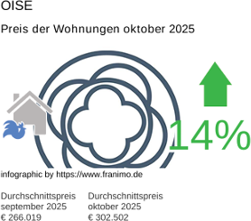 durchschnittlicher Immobilienpreis in der Region Oise Oktober 2025