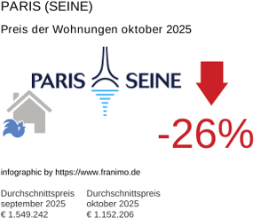 durchschnittlicher Immobilienpreis in der Region Paris (Seine) Oktober 2025