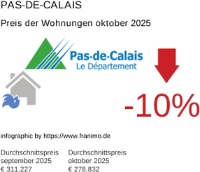 durchschnittlicher Immobilienpreis in der Region Pas-de-Calais Oktober 2025