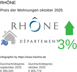 durchschnittlicher Immobilienpreis in der Region Rhône Oktober 2025