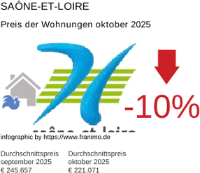 durchschnittlicher Immobilienpreis in der Region Saône-et-Loire Oktober 2025
