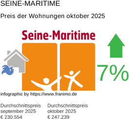 durchschnittlicher Immobilienpreis in der Region Seine-Maritime Oktober 2025
