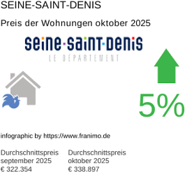 durchschnittlicher Immobilienpreis in der Region Seine-Saint-Denis Oktober 2025