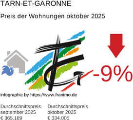 durchschnittlicher Immobilienpreis in der Region Tarn-et-Garonne Oktober 2025