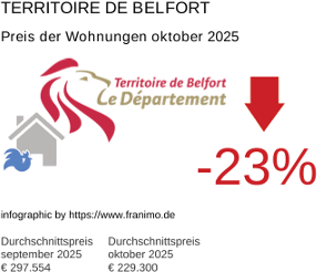 durchschnittlicher Immobilienpreis in der Region Territoire de Belfort Oktober 2025