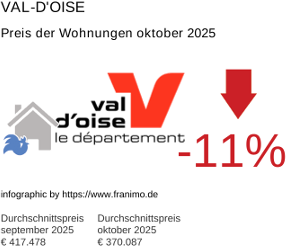 durchschnittlicher Immobilienpreis in der Region Val-d'Oise Oktober 2025