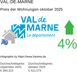 durchschnittlicher Immobilienpreis in der Region Val-de-Marne Oktober 2025