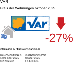 durchschnittlicher Immobilienpreis in der Region Var Oktober 2025