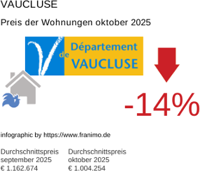 durchschnittlicher Immobilienpreis in der Region Vaucluse Oktober 2025