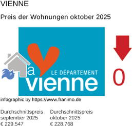 durchschnittlicher Immobilienpreis in der Region Vienne Oktober 2025