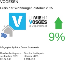 durchschnittlicher Immobilienpreis in der Region Vosges Oktober 2025