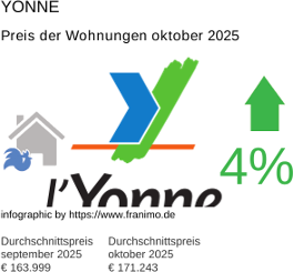 durchschnittlicher Immobilienpreis in der Region Yonne Oktober 2025