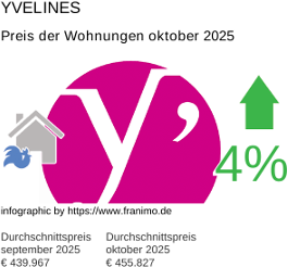 durchschnittlicher Immobilienpreis in der Region Yvelines Oktober 2025