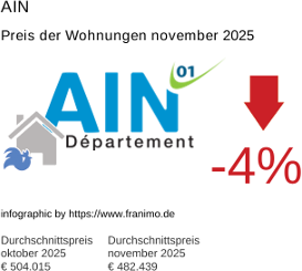 durchschnittlicher Immobilienpreis in der Region Ain November 2025