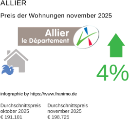 durchschnittlicher Immobilienpreis in der Region Allier November 2025