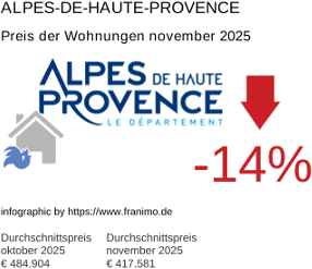 durchschnittlicher Immobilienpreis in der Region Alpes-de-Haute-Provence November 2025