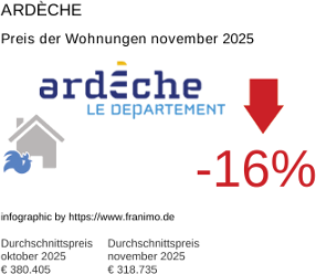 durchschnittlicher Immobilienpreis in der Region Ardèche November 2025