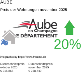 durchschnittlicher Immobilienpreis in der Region Aube November 2025