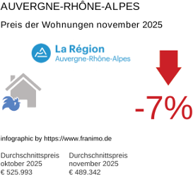 durchschnittlicher Immobilienpreis in der Region Auvergne-Rhône-Alpes November 2025