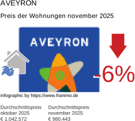 durchschnittlicher Immobilienpreis in der Region Aveyron November 2025