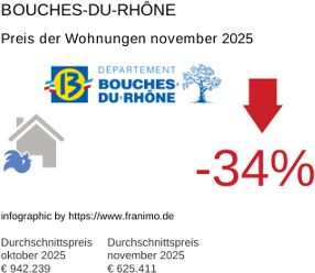 durchschnittlicher Immobilienpreis in der Region Bouches-du-Rhône November 2025
