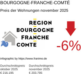 durchschnittlicher Immobilienpreis in der Region Bourgogne-Franche-Comté November 2025
