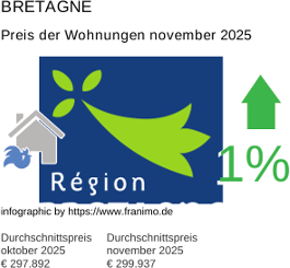 durchschnittlicher Immobilienpreis in der Region Bretagne November 2025