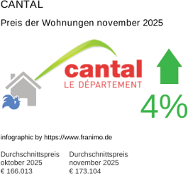 durchschnittlicher Immobilienpreis in der Region Cantal November 2025