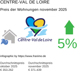 durchschnittlicher Immobilienpreis in der Region Centre-Val de Loire November 2025