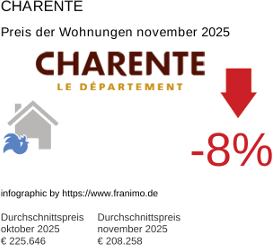 durchschnittlicher Immobilienpreis in der Region Charente November 2025